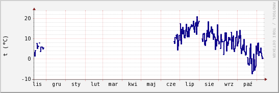 wykres przebiegu zmian temp. punktu rosy