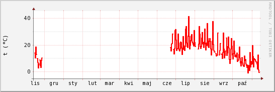wykres przebiegu zmian temp powietrza