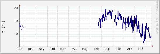 wykres przebiegu zmian temp. punktu rosy