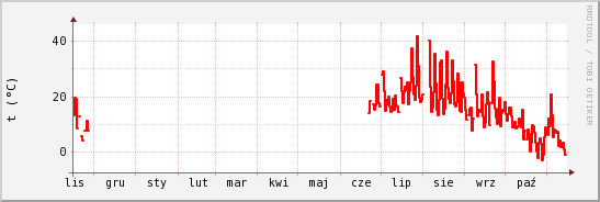 wykres przebiegu zmian temp powietrza
