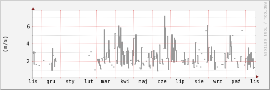 wykres przebiegu zmian średnia prędkość wiatru