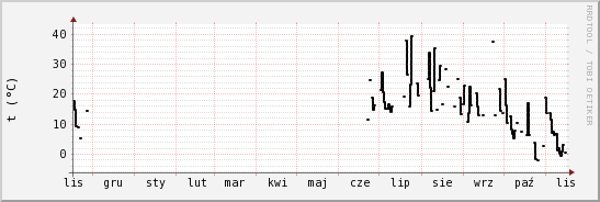 wykres przebiegu zmian windchill temp.