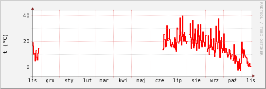 wykres przebiegu zmian temp powietrza