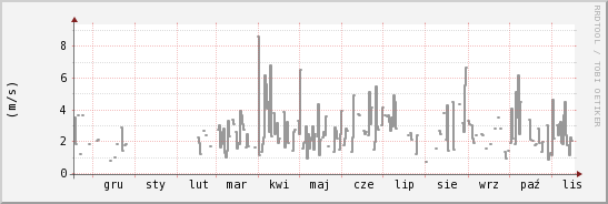wykres przebiegu zmian średnia prędkość wiatru