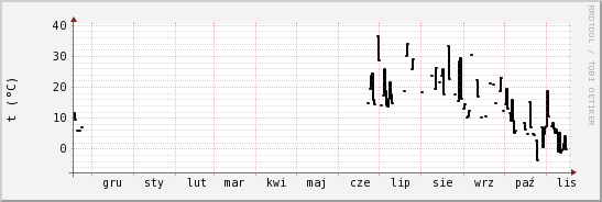 wykres przebiegu zmian windchill temp.