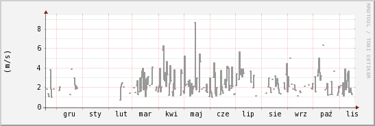wykres przebiegu zmian średnia prędkość wiatru