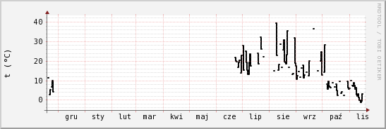 wykres przebiegu zmian windchill temp.