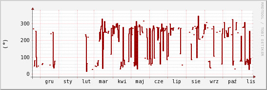 wykres przebiegu zmian kierunek wiatru (średni)