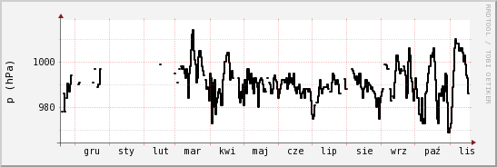 wykres przebiegu zmian ciśnienie
