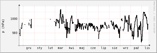 wykres przebiegu zmian ciśnienie