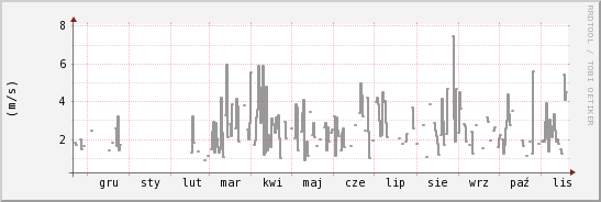 wykres przebiegu zmian średnia prędkość wiatru