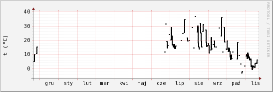 wykres przebiegu zmian windchill temp.