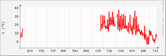 wykres przebiegu zmian temp powietrza