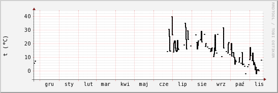 wykres przebiegu zmian windchill temp.