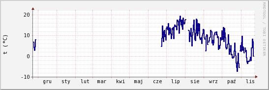 wykres przebiegu zmian temp. punktu rosy