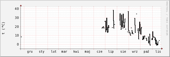 wykres przebiegu zmian windchill temp.