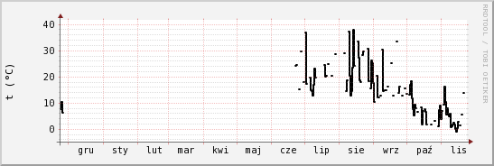 wykres przebiegu zmian windchill temp.