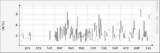 wykres przebiegu zmian średnia prędkość wiatru