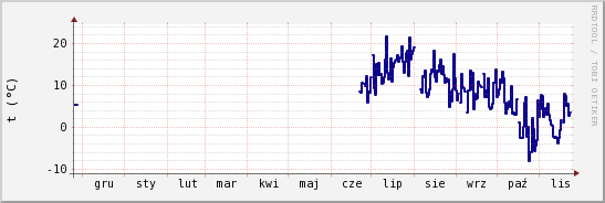 wykres przebiegu zmian temp. punktu rosy