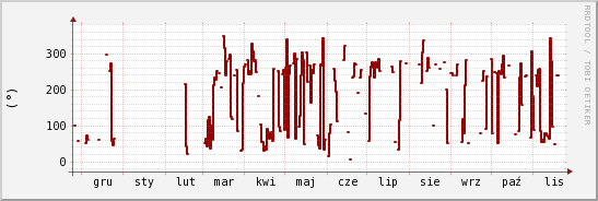 wykres przebiegu zmian kierunek wiatru (średni)