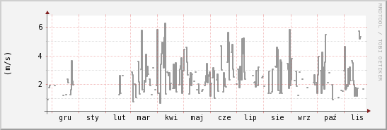 wykres przebiegu zmian średnia prędkość wiatru