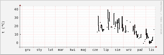 wykres przebiegu zmian windchill temp.