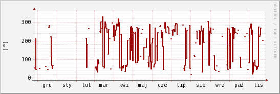 wykres przebiegu zmian kierunek wiatru (średni)