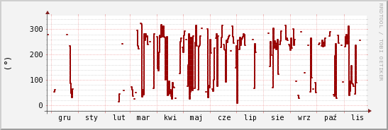 wykres przebiegu zmian kierunek wiatru (średni)