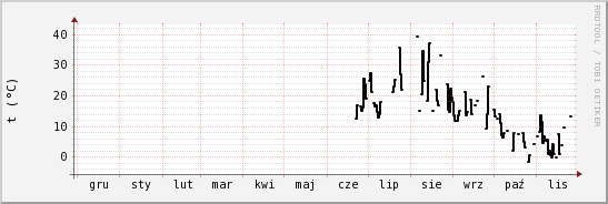 wykres przebiegu zmian windchill temp.