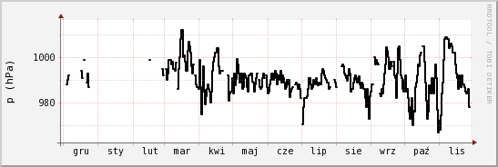 wykres przebiegu zmian ciśnienie