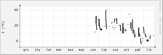 wykres przebiegu zmian windchill temp.