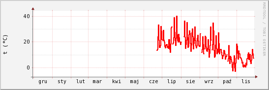 wykres przebiegu zmian temp powietrza