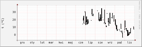 wykres przebiegu zmian windchill temp.