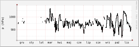 wykres przebiegu zmian ciśnienie