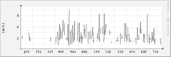 wykres przebiegu zmian średnia prędkość wiatru