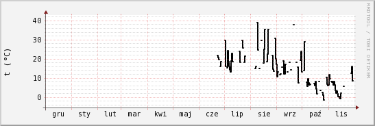 wykres przebiegu zmian windchill temp.