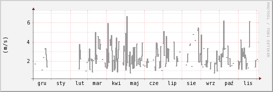 wykres przebiegu zmian średnia prędkość wiatru
