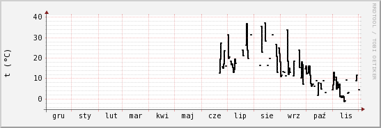 wykres przebiegu zmian windchill temp.