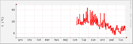 wykres przebiegu zmian temp powietrza