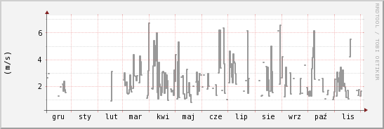 wykres przebiegu zmian średnia prędkość wiatru