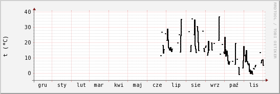 wykres przebiegu zmian windchill temp.