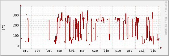 wykres przebiegu zmian kierunek wiatru (średni)
