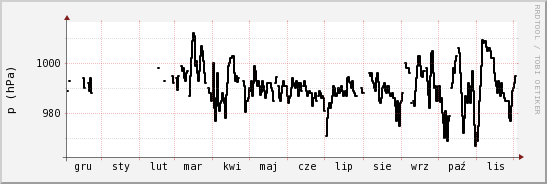 wykres przebiegu zmian ciśnienie