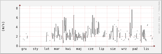 wykres przebiegu zmian średnia prędkość wiatru
