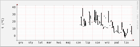 wykres przebiegu zmian windchill temp.