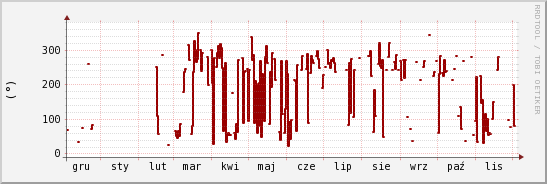 wykres przebiegu zmian kierunek wiatru (średni)