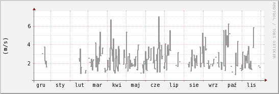 wykres przebiegu zmian średnia prędkość wiatru