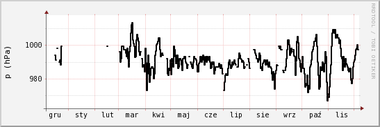 wykres przebiegu zmian ciśnienie