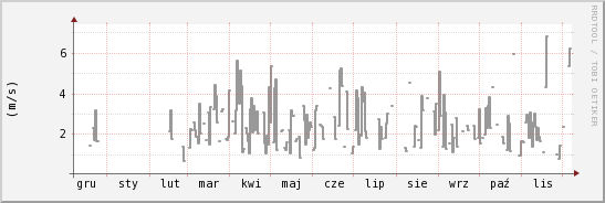 wykres przebiegu zmian średnia prędkość wiatru