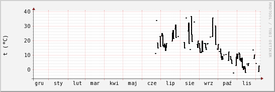 wykres przebiegu zmian windchill temp.